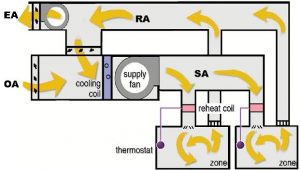 Khóa học thiết kế hệ thống BMS điều khiển trong HVAC